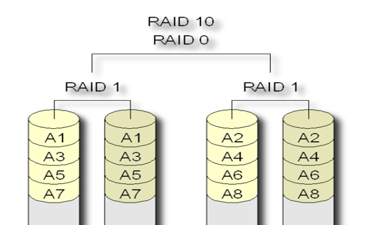 RAID、LVM、LVM操作实例详解
