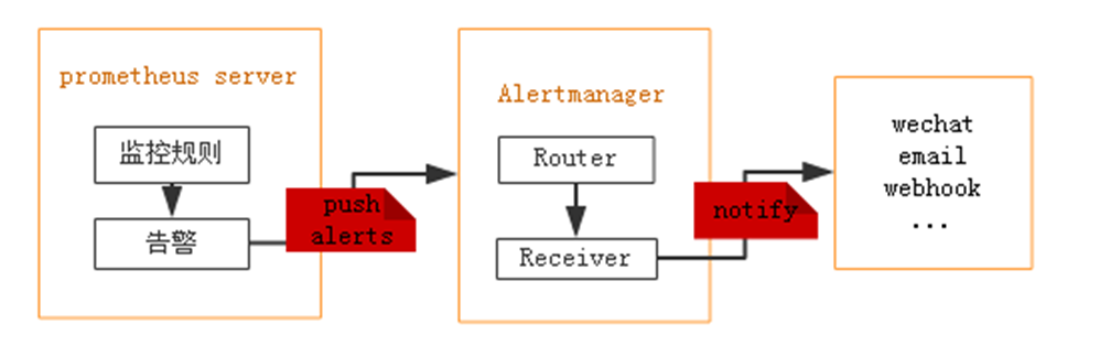 Linux部署Prometheus+Alertmanager并配置钉钉告警