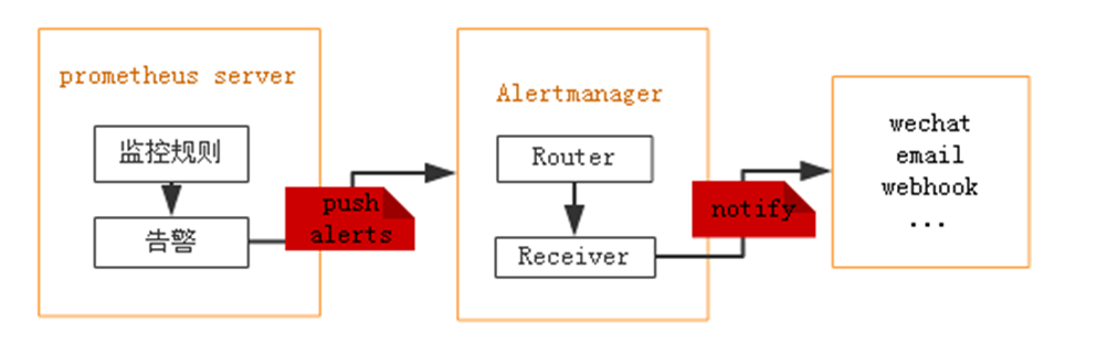 Linux部署Prometheus+Alertmanager并配置企业微信告警