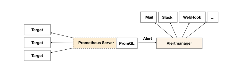 docker-compose部署Prometheus+Alertmanager并配置邮件告警