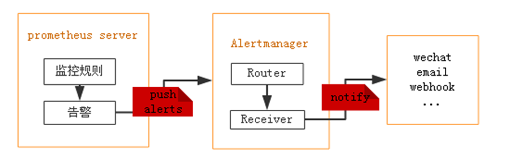docker-compose部署Prometheus+Alertmanager并配置企业微信告警